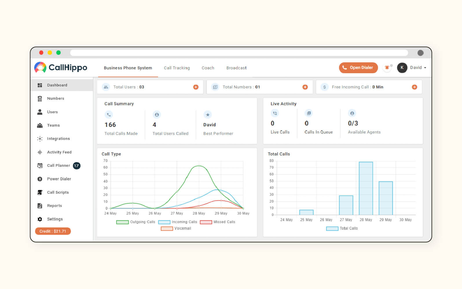 A dashboard in CallHippo, an inbound call center software.