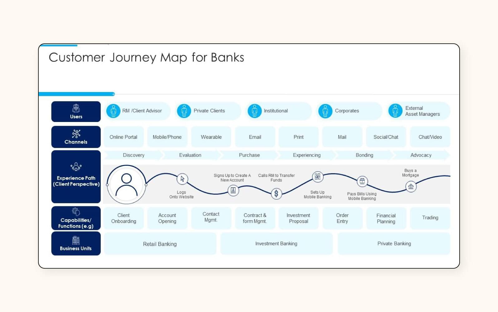 A screenshot of a financial customer journey map example.