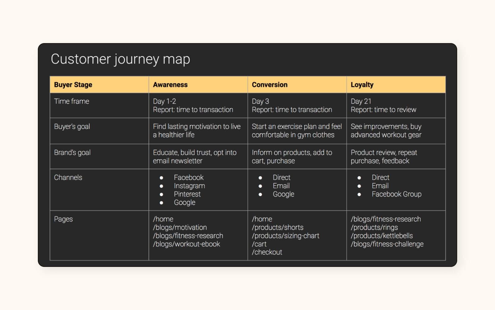 A screenshot of an e-commerce customer journey map example.