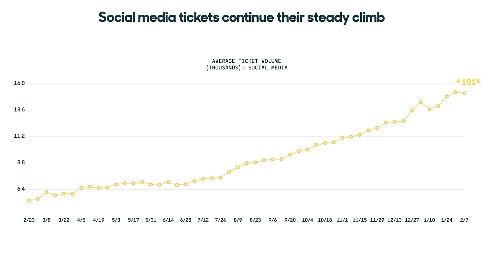 social media tickets high